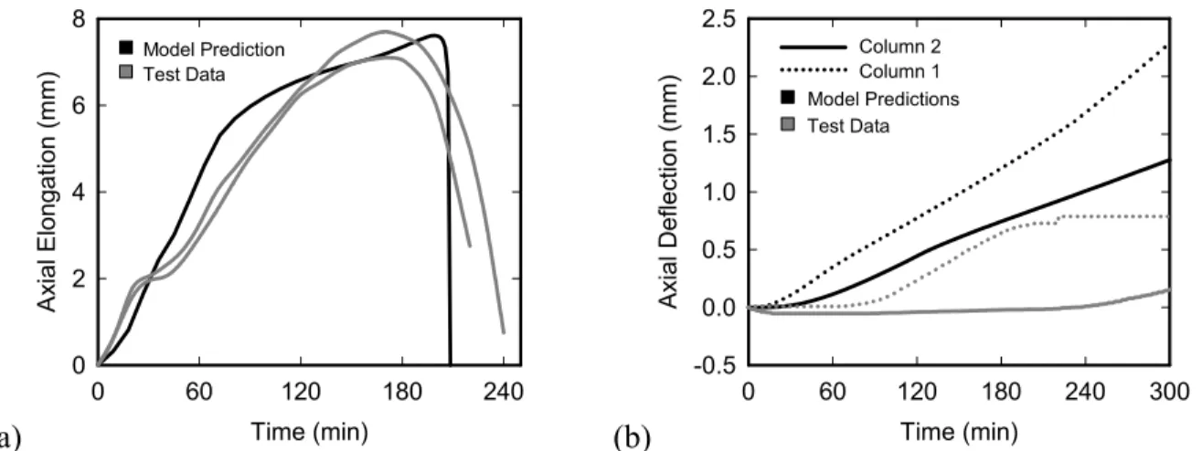 Figure 10a shows the measured and predicted axial deformation of columns 1 and 2 (unwrapped  columns) as a function of fire exposure time under an applied compressive load of 1431 kN