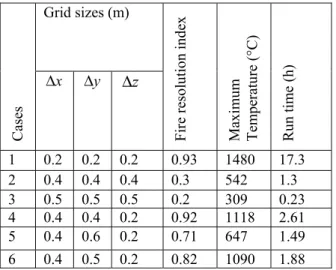 Figure 4 Comparisons of the maximum  temperature for all cases 