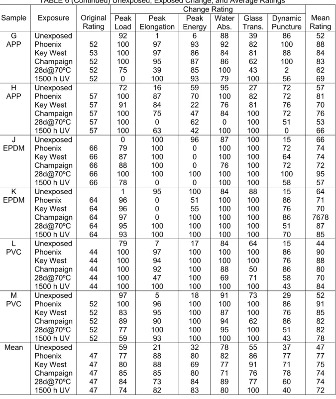 TABLE 6 (Continued) Unexposed, Exposed Change, and Average Ratings  Change Rating 