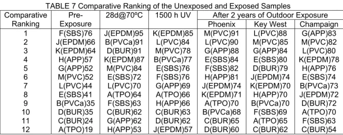 TABLE 7 Comparative Ranking of the Unexposed and Exposed Samples 