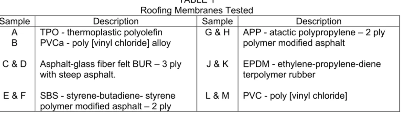 Table 1 lists the 12 popular membranes that are at the core of this on-going study.  With  the exception of some polymer-modified membranes that were prepared by the manufacturer, the  multi-ply bituminous membranes were prepared in the laboratory under ca