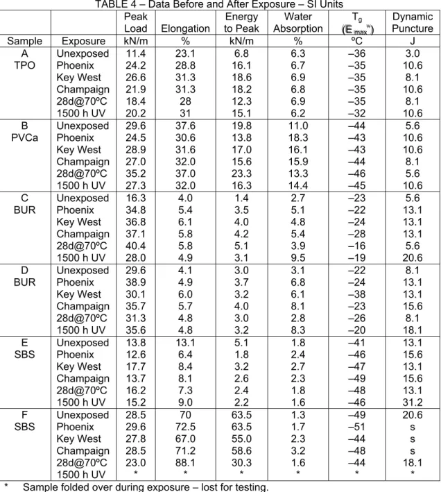 TABLE 4 – Data Before and After Exposure – SI Units  Peak  Load  Elongation Energy  to Peak  Water  Absorption T g ( ( ( E E E  mm maaa x x x ” ” ” ) ) ) Dynamic Puncture  Sample Exposure kN/m  %  kN/m  %  ºC  J  A  TPO  Unexposed Phoenix  Key West  Champa