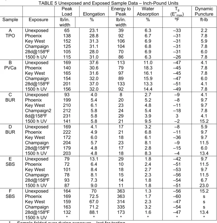 TABLE 5 Unexposed and Exposed Sample Data – Inch-Pound Units 