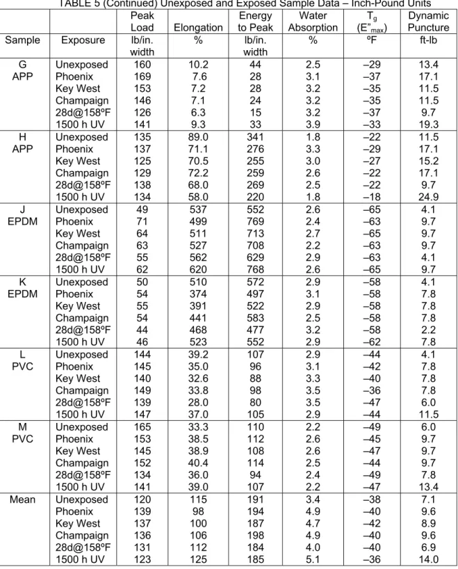 Table 6 lists the original rating for each test and specimen before and after heat, ultra-violet,  and outdoor exposures
