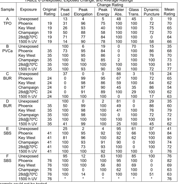Table 6 also shows that the unexposed ratings for these samples ranges from 76 for the  SBS in Sample F to the 19 shown by the TPO Sample A