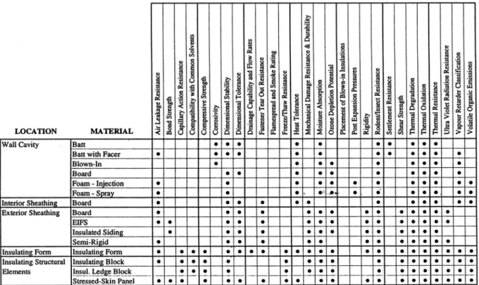 TABLE 2. Compendium of Above-grade Insulation Types and Properties. 