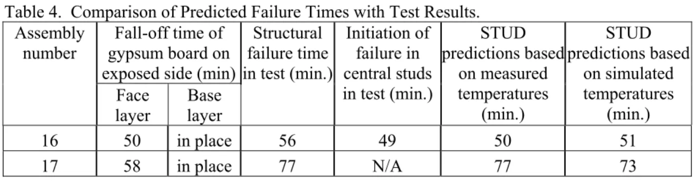 Table 4 lists predictions for Tests 16 and 17 based on measured temperature histories, and also,  based on histories obtained from heat transfer simulations [8]