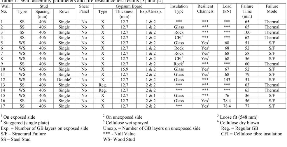 Table 1.  Wall assembly parameters and fire resistance test results [3] and [4] 