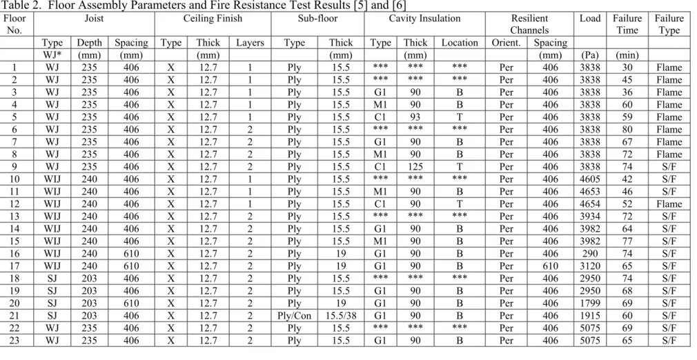 Table 2.  Floor Assembly Parameters and Fire Resistance Test Results [5] and [6] 