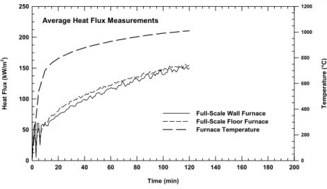 Figure 10 Comparison of Heat Exposure in Full-scale Furnaces  Figure 11 Comparison of Heat Exposure in Intermediate-scale   (Floor Furnace vs Wall Furnace)      Furnaces (Floor Furnace vs Wall Furnace) 