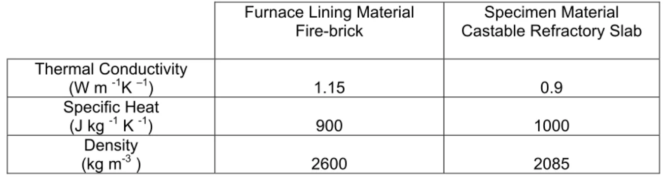 Table 1 Thermal Properties of Furnace Lining and Specimen Materials  Furnace Lining Material 