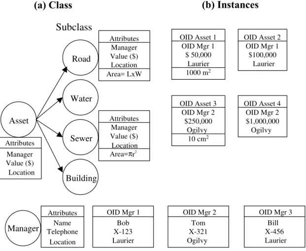 Figure 3: Object-Oriented Database Structure or Schema 