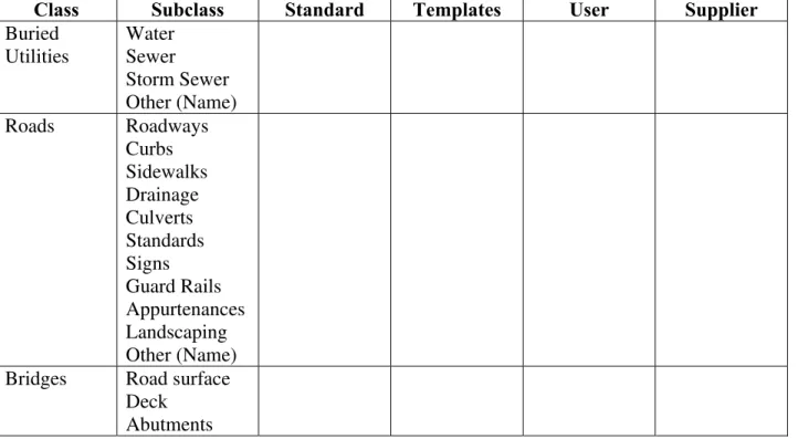 Table 1 lists typical classes and subclasses of municipal infrastructure assets and provides the  user with a template to record how specific data are stored