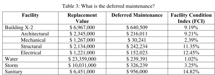 Table 3: What is the deferred maintenance? 
