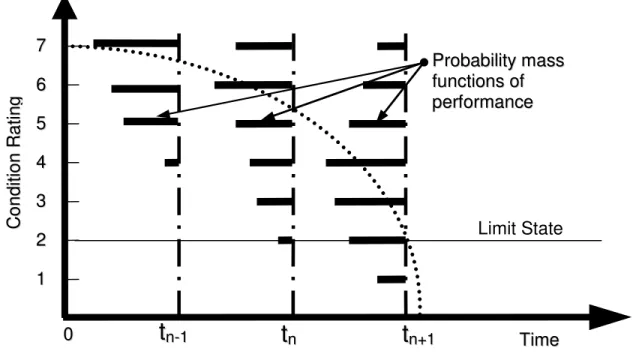 Figure 5: Probabilistic deterioration curve (from Lounis et al 1998). 