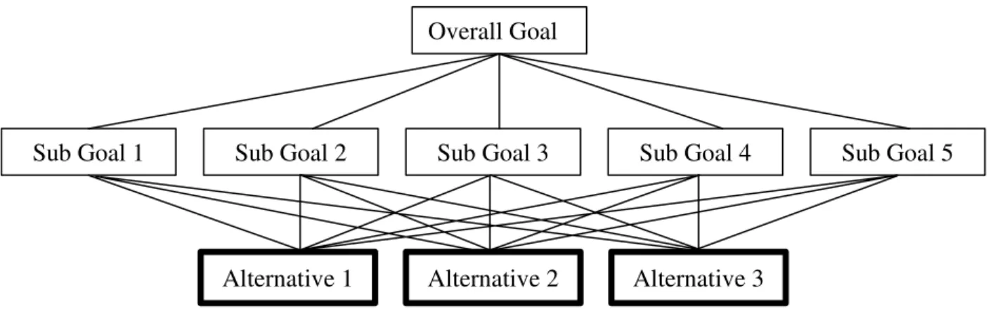 Figure 6: Analytic Hierarchy Process (AHP) 