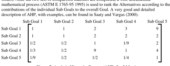 Figure 7: Analytic Hierarchy Process (AHP) 5 x 5 Matrix 