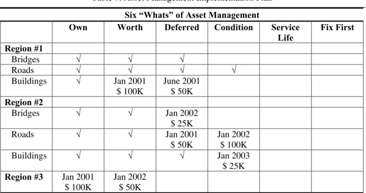 Table 7: Asset Management Implementation Plan  Six “Whats” of Asset Management 