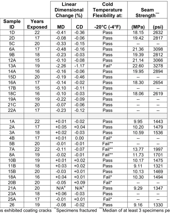 Table 6  Linear dimensional change, cold temperature flexibility and seam strength    Linear  Dimensional  Change (%)  Cold  Temperature Flexibility at:  Seam  Strength *** Sample  ID  Years 
