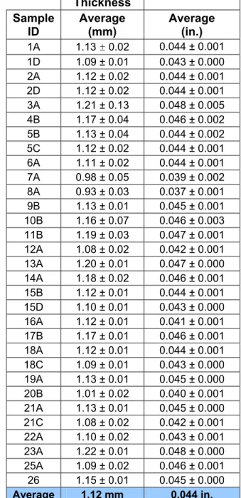 Table 3  Summary of thickness results with single standard deviation 