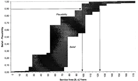 Figure 1 – Service life plausiblity-belief mapping [Lair and Le Teno 1999] 