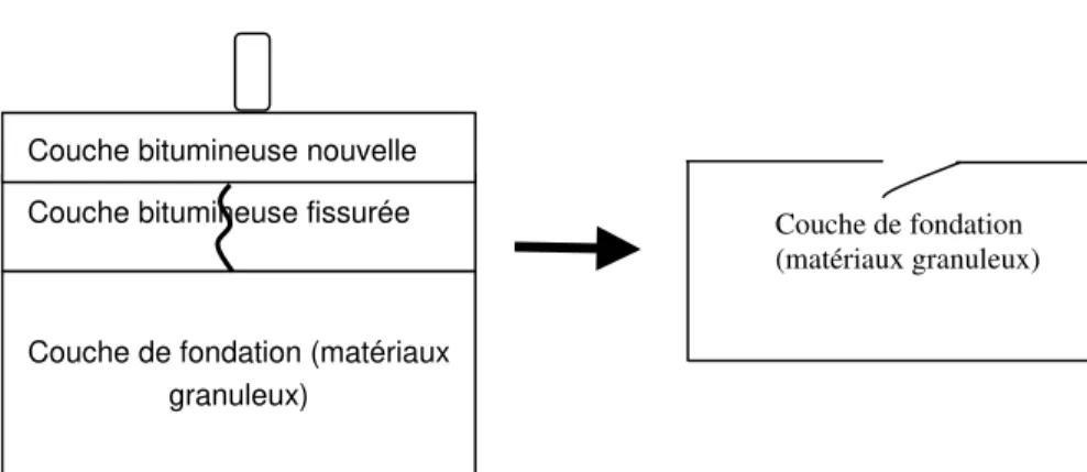 Figure 2 : Structure fissurée et sa modélisation 