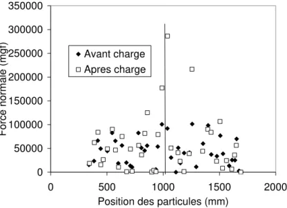 Figure 4 : Force normale exercée par chaque particule sur la limite supérieure (chaussée  intacte)  -100000-80000-60000-40000-200000200004000060000 0 500 1000 1500 2000