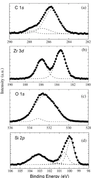 Fig. 2. XPS spectra showing the measured data in filled circles and fitted peaks in dotted lines for as-deposited Zr silicate film with 12 cycles at 550 8C