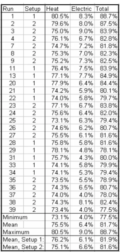 Table 2. CHP Unit Efficiencies      Table 3. Balance of Plant and Total System Efficiencies 