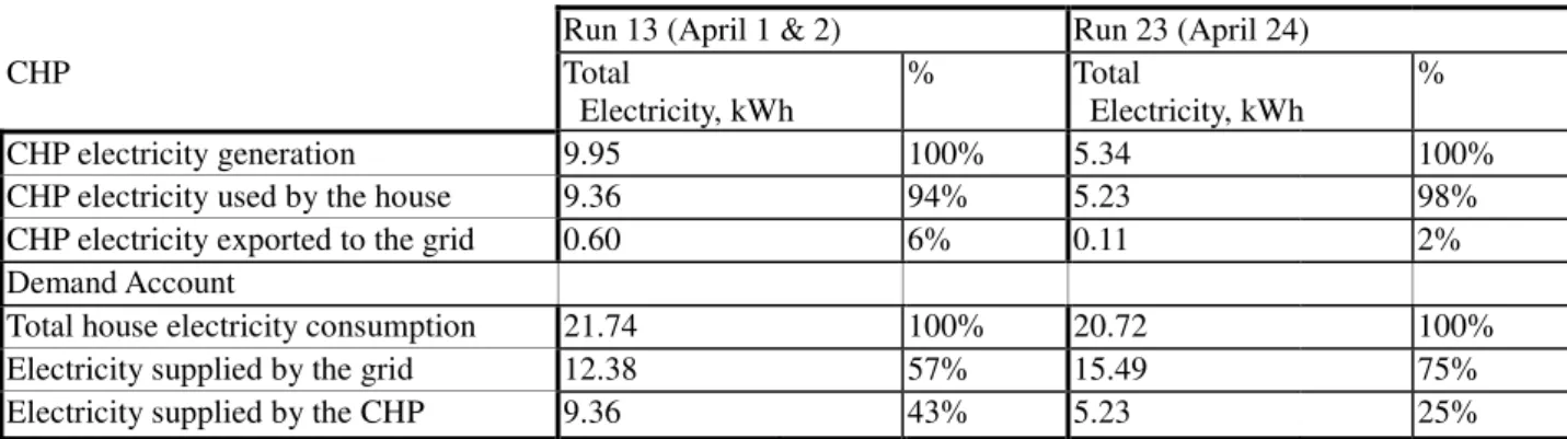 Table 5.    Example Electricity Balance for the CHP Supply and the House Demand  Run 13 (April 1 &amp; 2)  Run 23 (April 24) 