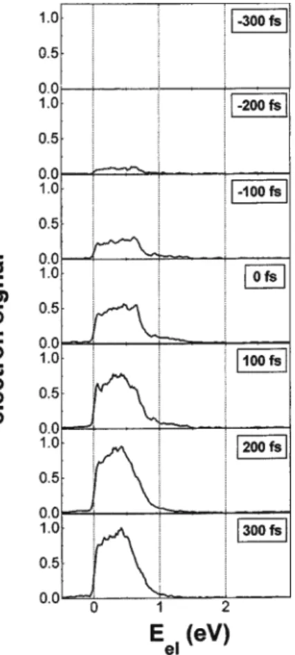 Figure 8. Time-resolved PEPICO spectra of toluene dimer with λ pump ) 202 nm and λ probe ) 269 nm, showing vibrational structure