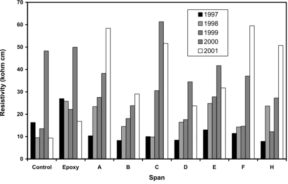 Figure 4:  Concrete electrical resistivity measured on the barrier wall in 1997 to 2001