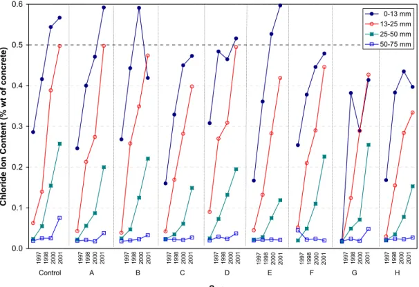 Figure 7:  Total chloride ion content measured on concrete cores taken from the barrier  wall at various depths