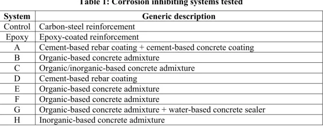Table 1: Corrosion inhibiting systems tested 