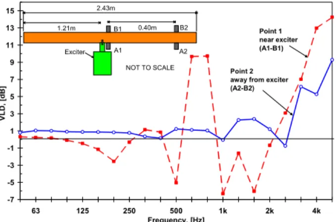 Figure 4:  Measured velocity level difference with  and without a single fastener. A point source is  applied opposite from the fastener at locations A  through G