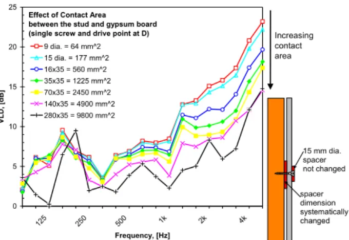 Figure 5:  Measured velocity level difference as a  function of the contact area between the stud and the  gypsum board