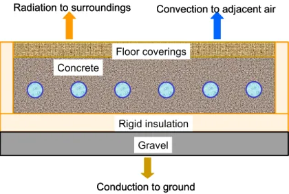 Figure 1  Schematic description of a slab-on-grade floor radiant system 