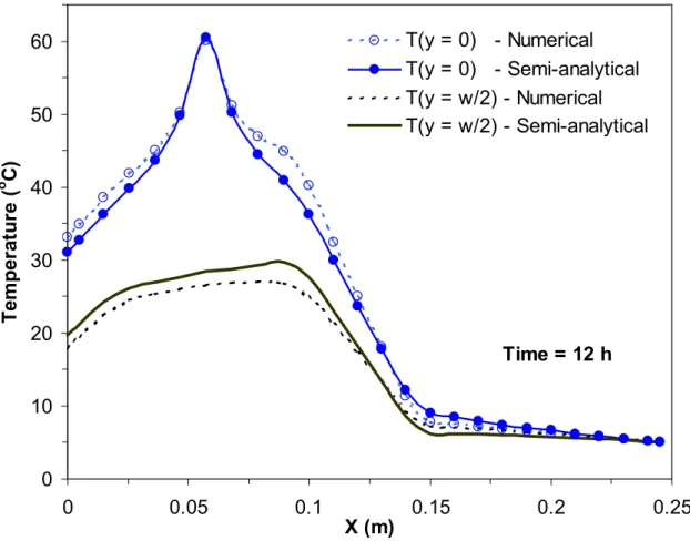 Figure 6  Temperature profiles of the left side surface (y = 0) and right-side surface (y = w/2)  predicted at the end of the heating cycle (time = 12h) - comparison  between the  numerical and semi-analytical models 