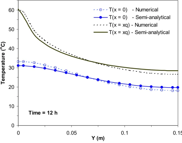 Figure 7  Temperature profiles of the floor surface (x = 0) and heat source horizontal surface (x 