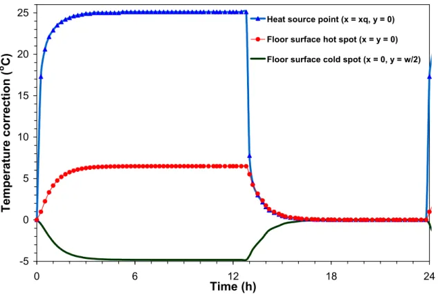 Figure 8  Temperature corrections ( Φ  values) calculated at the floor surface hot (x = y = 0) and  cold (x = 0, y = w/2) spots and at the heat source point (x = x q , y = 0) 