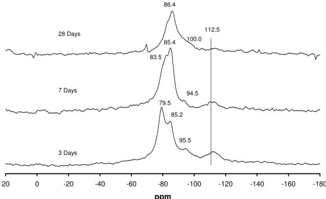 Figure 4 shows the NMR spectra of opal reacted with 1M KOH (mix CK). At three days  it is very easy to define the Q n  nomenclature for this system, Q 4  at about –112ppm, the starting  material, Q 3  at –95.5ppm, Q 2  at 85.2ppm and Q 1  at 79.5ppm