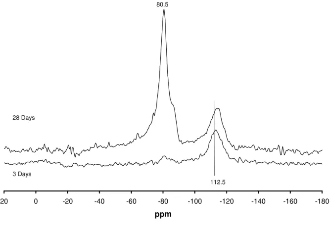 Figure 6. NMR of opal reacted with CH and 1M LiOH (mix CL) over time  -180-160-140-120-100-80-60-40-20020 ppm80.5 3 Days28 Days 112.5 4.3 SEM 