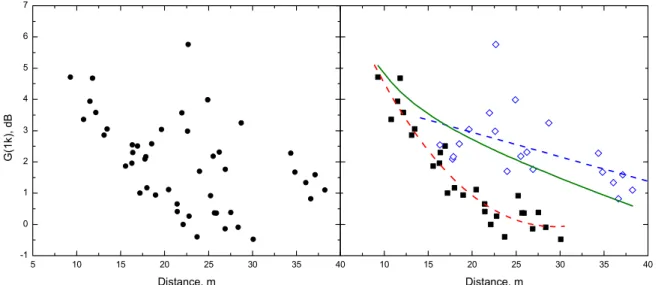 Figure 8. Measured 1 kHz G values versus source-receiver distance in the Orpheum Theatre and  predicted levels using Barron’s theory (solid line in Figure (b))