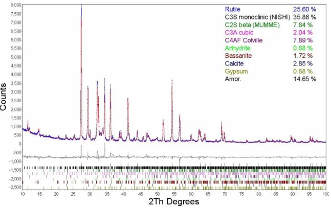 Figure 7. Rietveld difference plot of a type 10 ordinary Portland cement with addition of a 25 wt% TiO 2