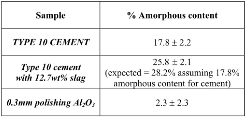 Table 3.  Calculated results for type 10 cements with and without a slag addition.  The result of a analysis  of a crystalline alumina sample additionally demonstrates that the method yields realistic results  (Whitfield and Mitchell 2003)