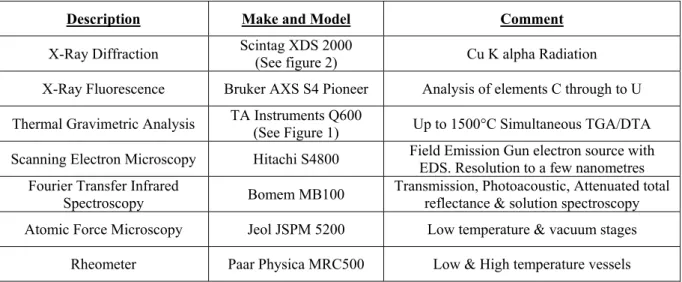 Table 1. Table listing prominent equipment 