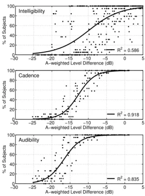 Figure 1: Threshold of Intelligibility versus AI (top)  and SII (bottom).  AI and SII are not defined below 0 