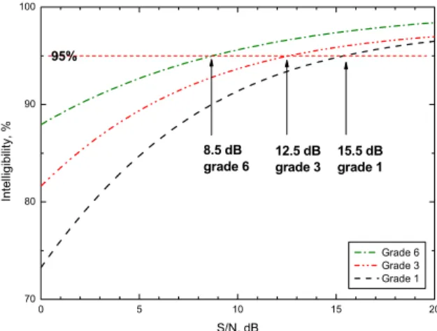 Figure 3: Expansion of Figure 2 to show S/N  values required to achieve 95% intelligibility