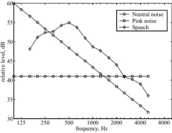Figure 1: Noise spectra used. 