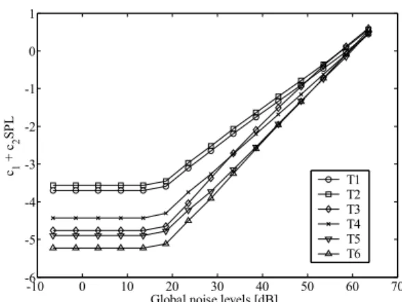 Figure 3: Behaviour of fitting constants from  equation 1 for all the wall types and pink noise